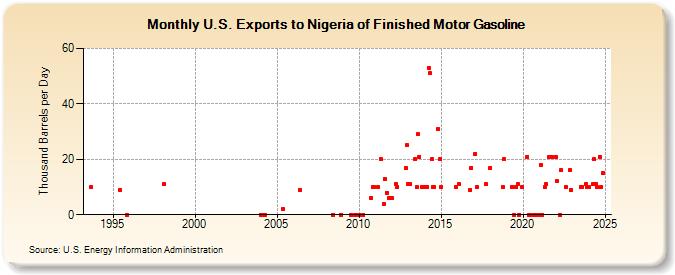 U.S. Exports to Nigeria of Finished Motor Gasoline (Thousand Barrels per Day)