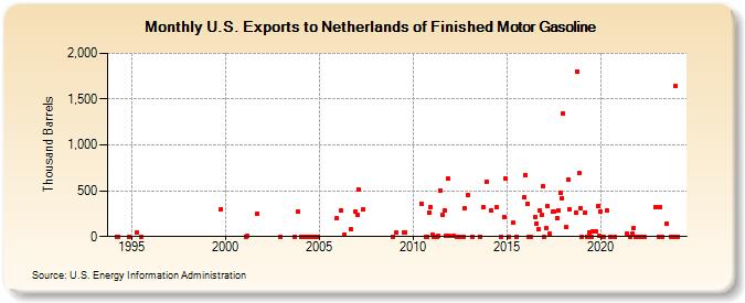 U.S. Exports to Netherlands of Finished Motor Gasoline (Thousand Barrels)