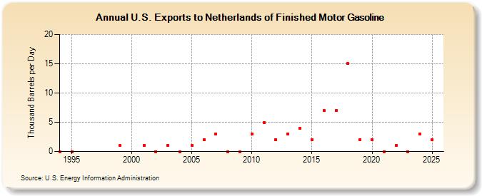 U.S. Exports to Netherlands of Finished Motor Gasoline (Thousand Barrels per Day)