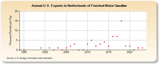 U.S. Exports to Netherlands of Finished Motor Gasoline (Thousand Barrels per Day)