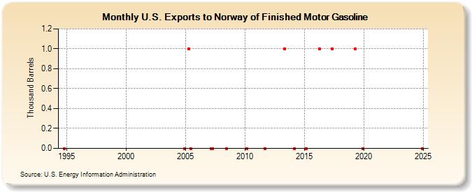 U.S. Exports to Norway of Finished Motor Gasoline (Thousand Barrels)