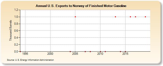 U.S. Exports to Norway of Finished Motor Gasoline (Thousand Barrels)