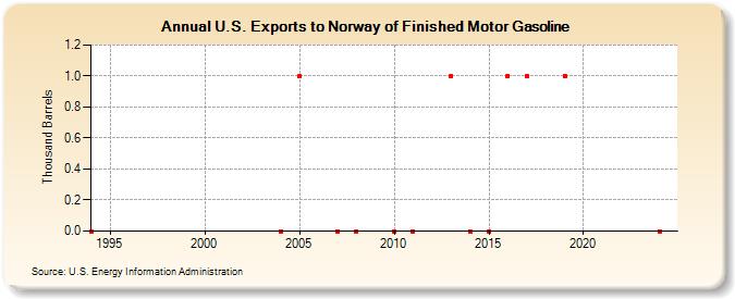 U.S. Exports to Norway of Finished Motor Gasoline (Thousand Barrels)