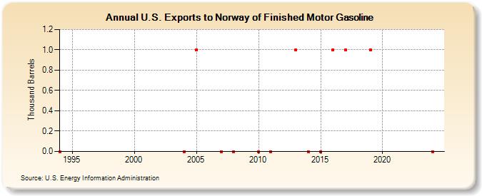 U.S. Exports to Norway of Finished Motor Gasoline (Thousand Barrels)