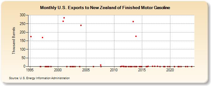 U.S. Exports to New Zealand of Finished Motor Gasoline (Thousand Barrels)