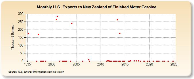 U.S. Exports to New Zealand of Finished Motor Gasoline (Thousand Barrels)