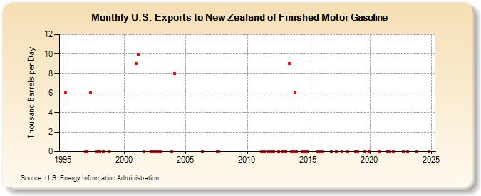 U.S. Exports to New Zealand of Finished Motor Gasoline (Thousand Barrels per Day)