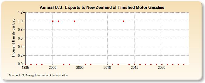 U.S. Exports to New Zealand of Finished Motor Gasoline (Thousand Barrels per Day)