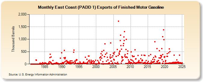 East Coast (PADD 1) Exports of Finished Motor Gasoline (Thousand Barrels)