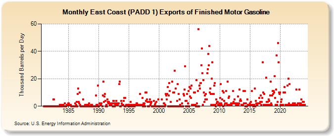 East Coast (PADD 1) Exports of Finished Motor Gasoline (Thousand Barrels per Day)