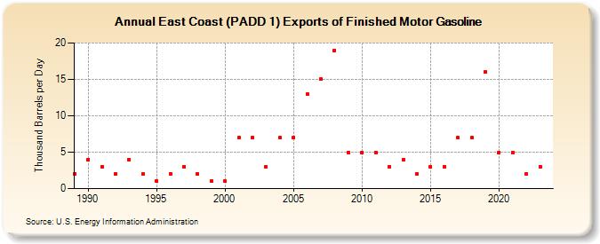 East Coast (PADD 1) Exports of Finished Motor Gasoline (Thousand Barrels per Day)