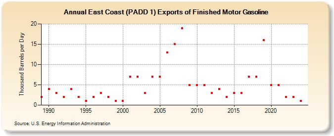 East Coast (PADD 1) Exports of Finished Motor Gasoline (Thousand Barrels per Day)