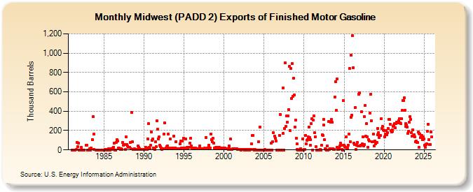 Midwest (PADD 2) Exports of Finished Motor Gasoline (Thousand Barrels)