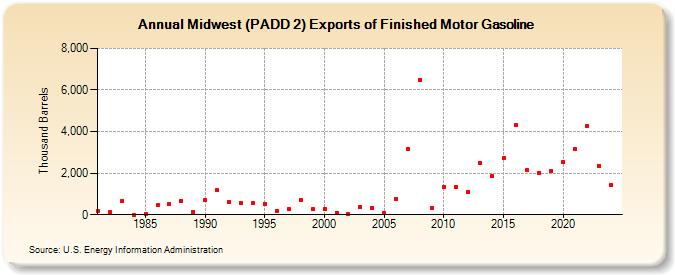 Midwest (PADD 2) Exports of Finished Motor Gasoline (Thousand Barrels)