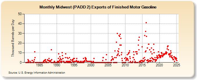 Midwest (PADD 2) Exports of Finished Motor Gasoline (Thousand Barrels per Day)