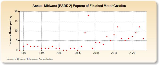 Midwest (PADD 2) Exports of Finished Motor Gasoline (Thousand Barrels per Day)