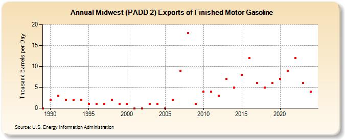 Midwest (PADD 2) Exports of Finished Motor Gasoline (Thousand Barrels per Day)