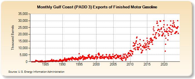 Gulf Coast (PADD 3) Exports of Finished Motor Gasoline (Thousand Barrels)