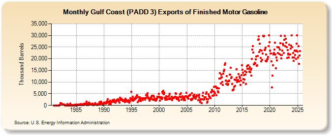 Gulf Coast (PADD 3) Exports of Finished Motor Gasoline (Thousand Barrels)