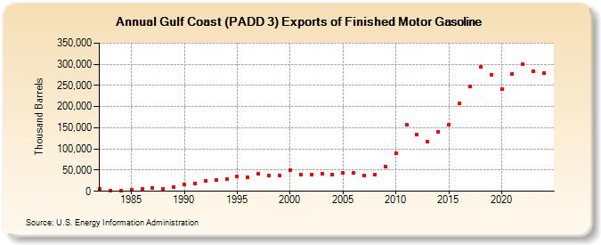 Gulf Coast (PADD 3) Exports of Finished Motor Gasoline (Thousand Barrels)