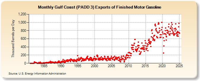 Gulf Coast (PADD 3) Exports of Finished Motor Gasoline (Thousand Barrels per Day)