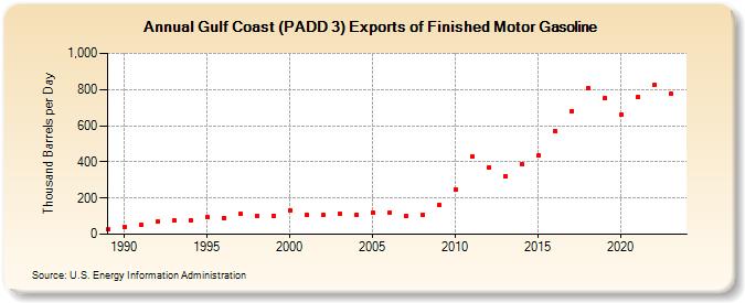 Gulf Coast (PADD 3) Exports of Finished Motor Gasoline (Thousand Barrels per Day)