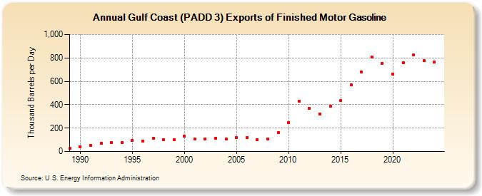 Gulf Coast (PADD 3) Exports of Finished Motor Gasoline (Thousand Barrels per Day)