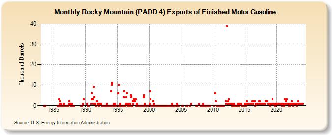 Rocky Mountain (PADD 4) Exports of Finished Motor Gasoline (Thousand Barrels)