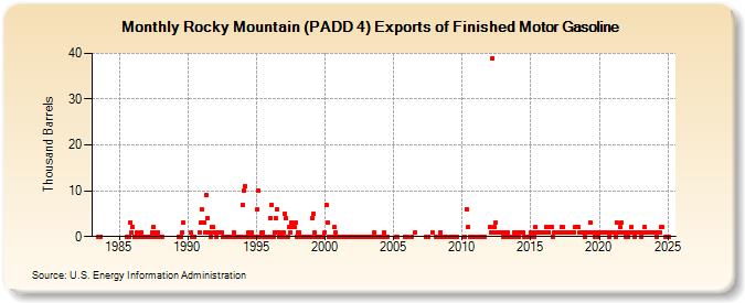 Rocky Mountain (PADD 4) Exports of Finished Motor Gasoline (Thousand Barrels)