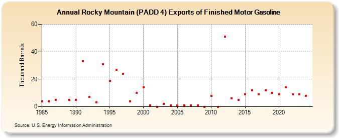 Rocky Mountain (PADD 4) Exports of Finished Motor Gasoline (Thousand Barrels)