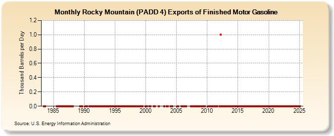 Rocky Mountain (PADD 4) Exports of Finished Motor Gasoline (Thousand Barrels per Day)