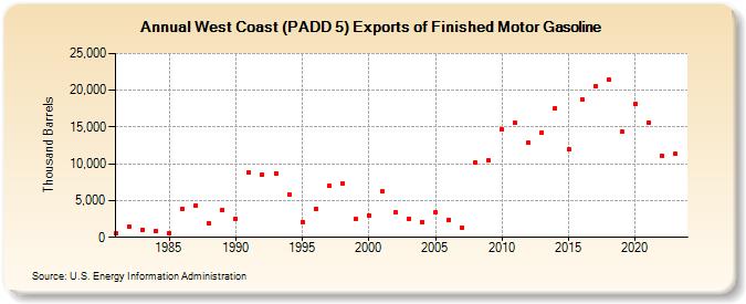 West Coast (PADD 5) Exports of Finished Motor Gasoline (Thousand Barrels)