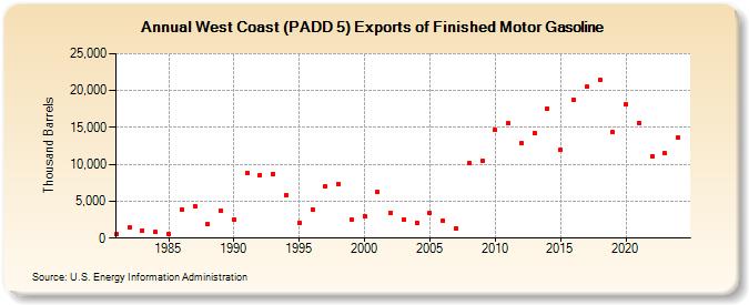 West Coast (PADD 5) Exports of Finished Motor Gasoline (Thousand Barrels)