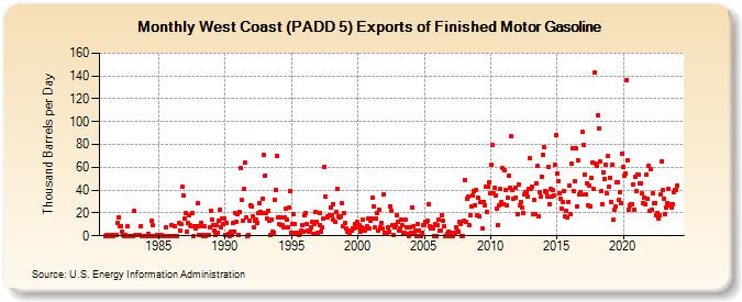 West Coast (PADD 5) Exports of Finished Motor Gasoline (Thousand Barrels per Day)