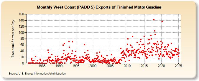 West Coast (PADD 5) Exports of Finished Motor Gasoline (Thousand Barrels per Day)