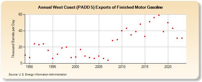 West Coast (PADD 5) Exports of Finished Motor Gasoline (Thousand Barrels per Day)