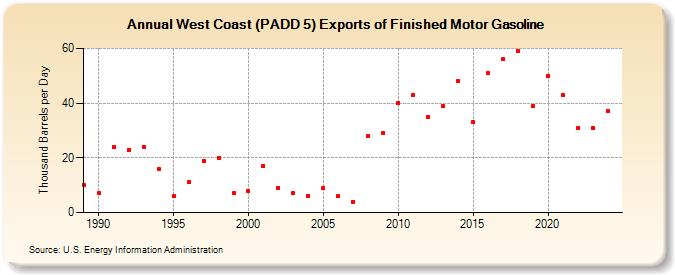 West Coast (PADD 5) Exports of Finished Motor Gasoline (Thousand Barrels per Day)