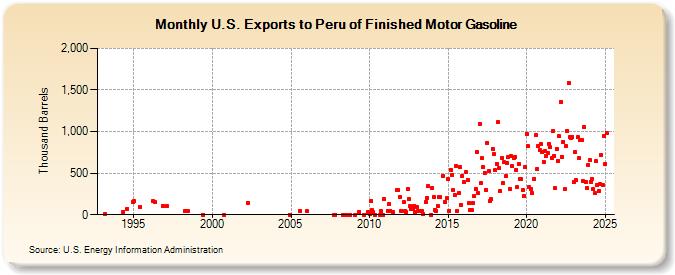 U.S. Exports to Peru of Finished Motor Gasoline (Thousand Barrels)