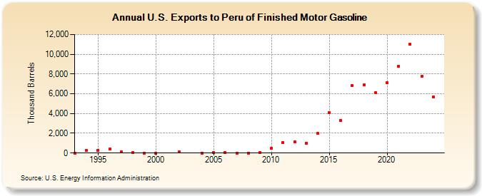 U.S. Exports to Peru of Finished Motor Gasoline (Thousand Barrels)