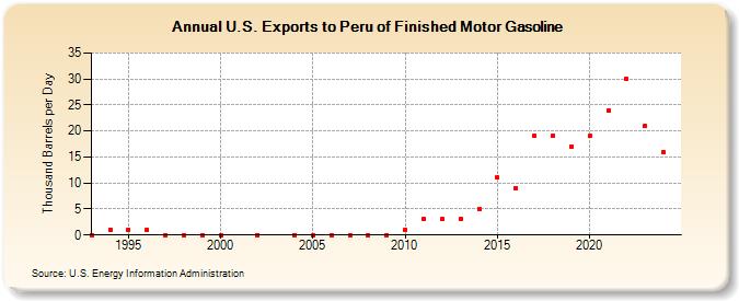 U.S. Exports to Peru of Finished Motor Gasoline (Thousand Barrels per Day)