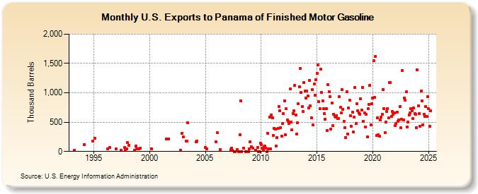 U.S. Exports to Panama of Finished Motor Gasoline (Thousand Barrels)