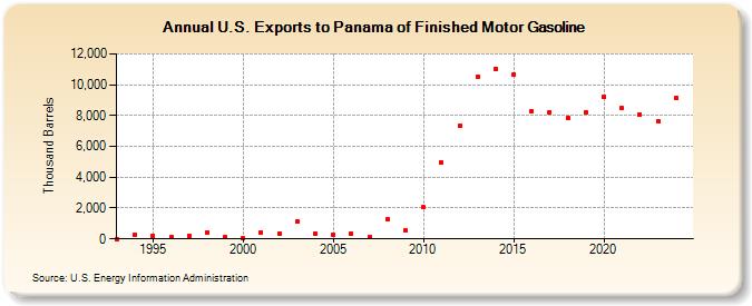 U.S. Exports to Panama of Finished Motor Gasoline (Thousand Barrels)