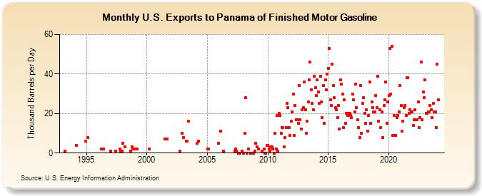 U.S. Exports to Panama of Finished Motor Gasoline (Thousand Barrels per Day)