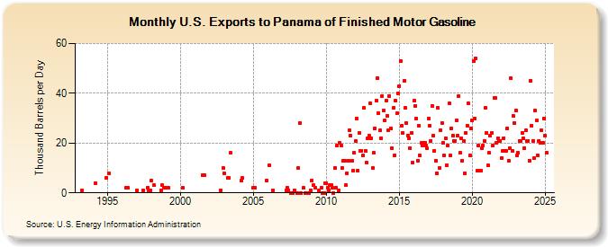 U.S. Exports to Panama of Finished Motor Gasoline (Thousand Barrels per Day)