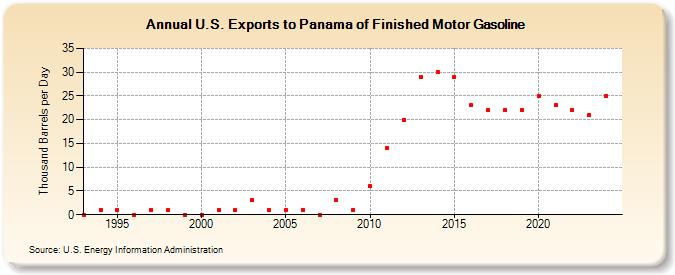 U.S. Exports to Panama of Finished Motor Gasoline (Thousand Barrels per Day)