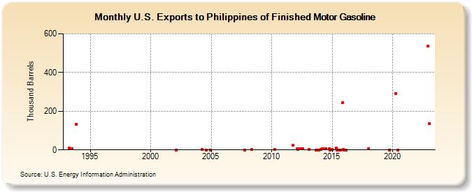 U.S. Exports to Philippines of Finished Motor Gasoline (Thousand Barrels)