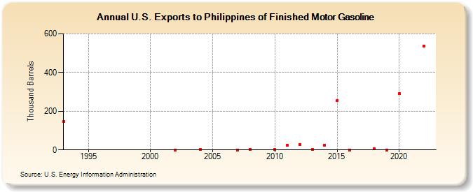U.S. Exports to Philippines of Finished Motor Gasoline (Thousand Barrels)
