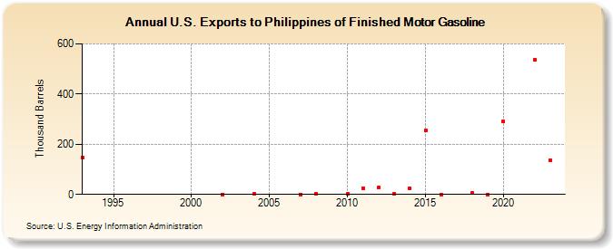 U.S. Exports to Philippines of Finished Motor Gasoline (Thousand Barrels)