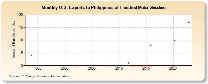 U.S. Exports to Philippines of Finished Motor Gasoline (Thousand Barrels per Day)