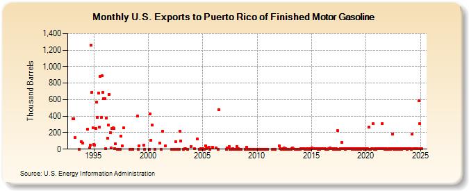 U.S. Exports to Puerto Rico of Finished Motor Gasoline (Thousand Barrels)